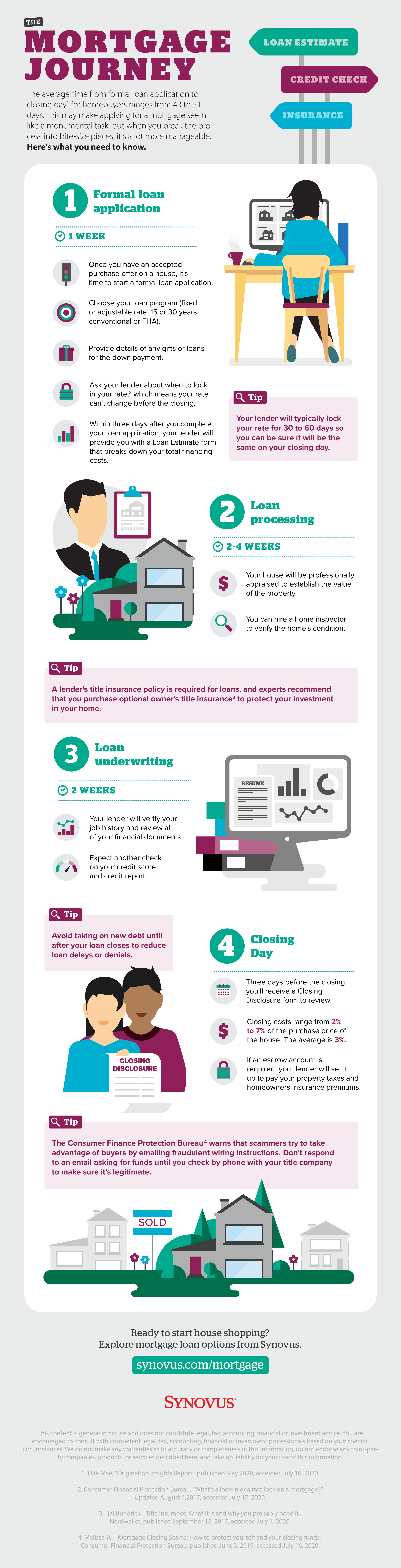 Infographic describing the timeline of the mortgage process. A full description of the infographic is available through a link beneath the image.